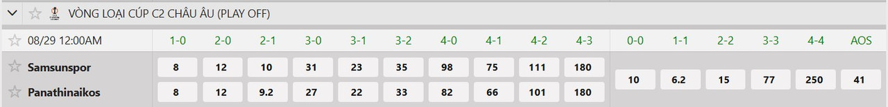 Tỷ lệ tỷ số chính xác Samsunspor vs Panathinaikos F.C