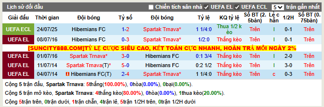 Thành tích đối đầu Spartak Trnava vs Hibernians FC