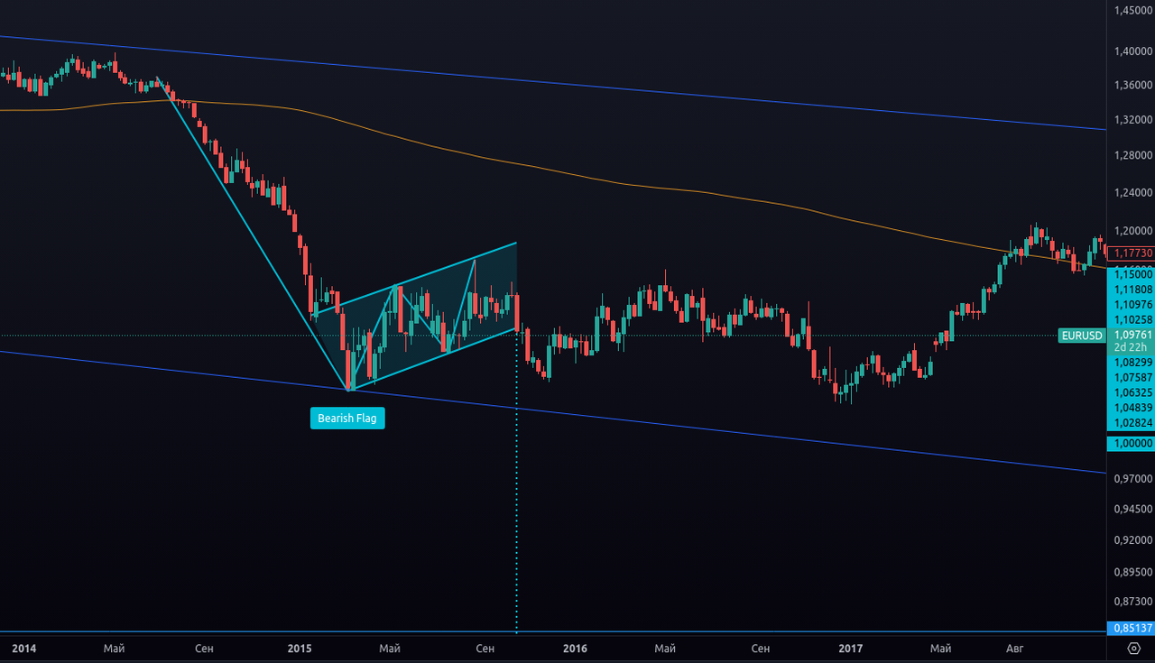 Фигуры графического анализа в трейдинге: виды, интерпретация, примеры