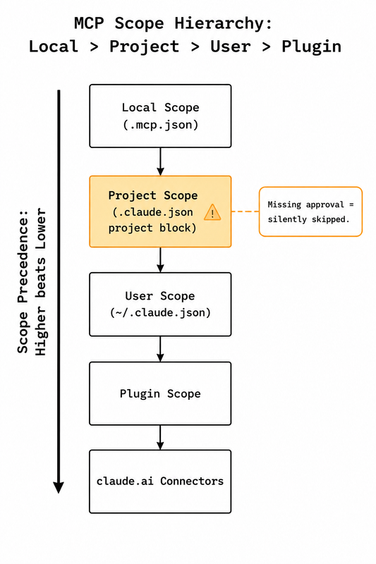 MCP scope hierarchy diagram for Claude Cowork MCP connector project specific configuration