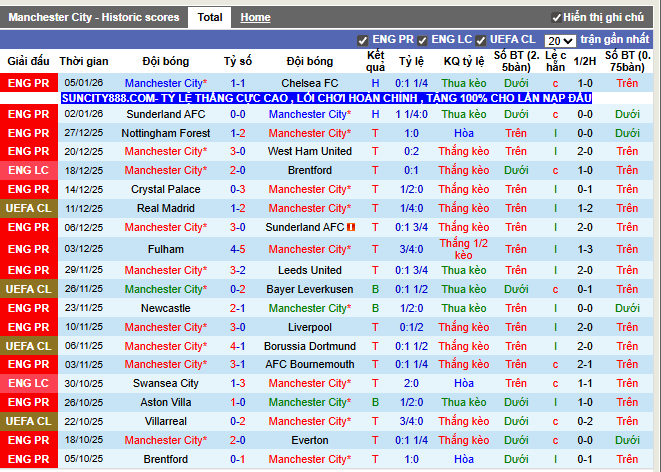 Phong độ gần đây Man City