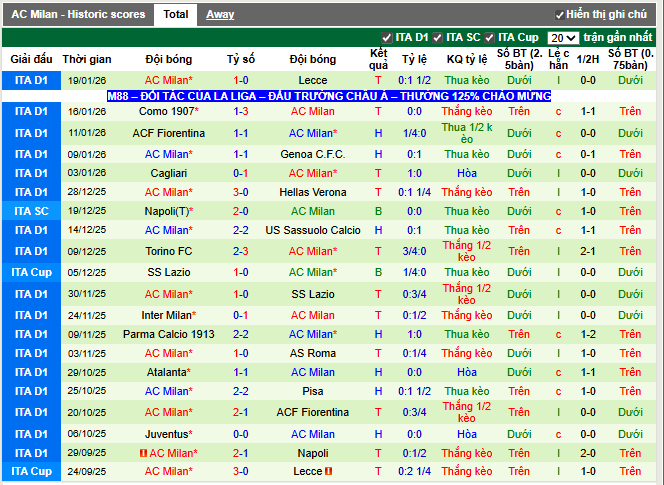 Phong độ gần đây AC Milan
