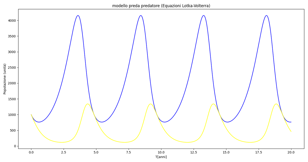 equazioni lotka volterra (modello preda-predatore) python matplotlib