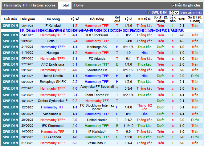 Phong độ gần đây Hammarby TFF
