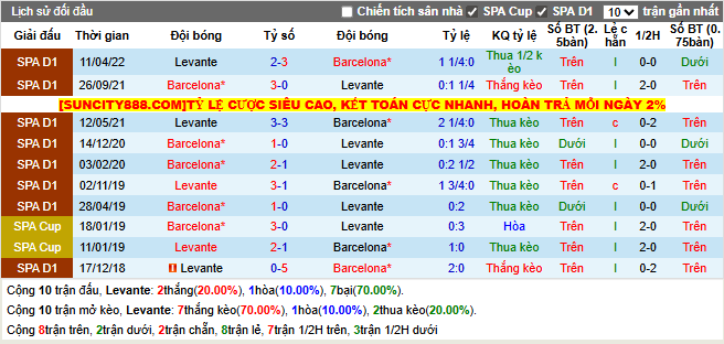 Thành tích đối đầu Levante vs Barcelona  