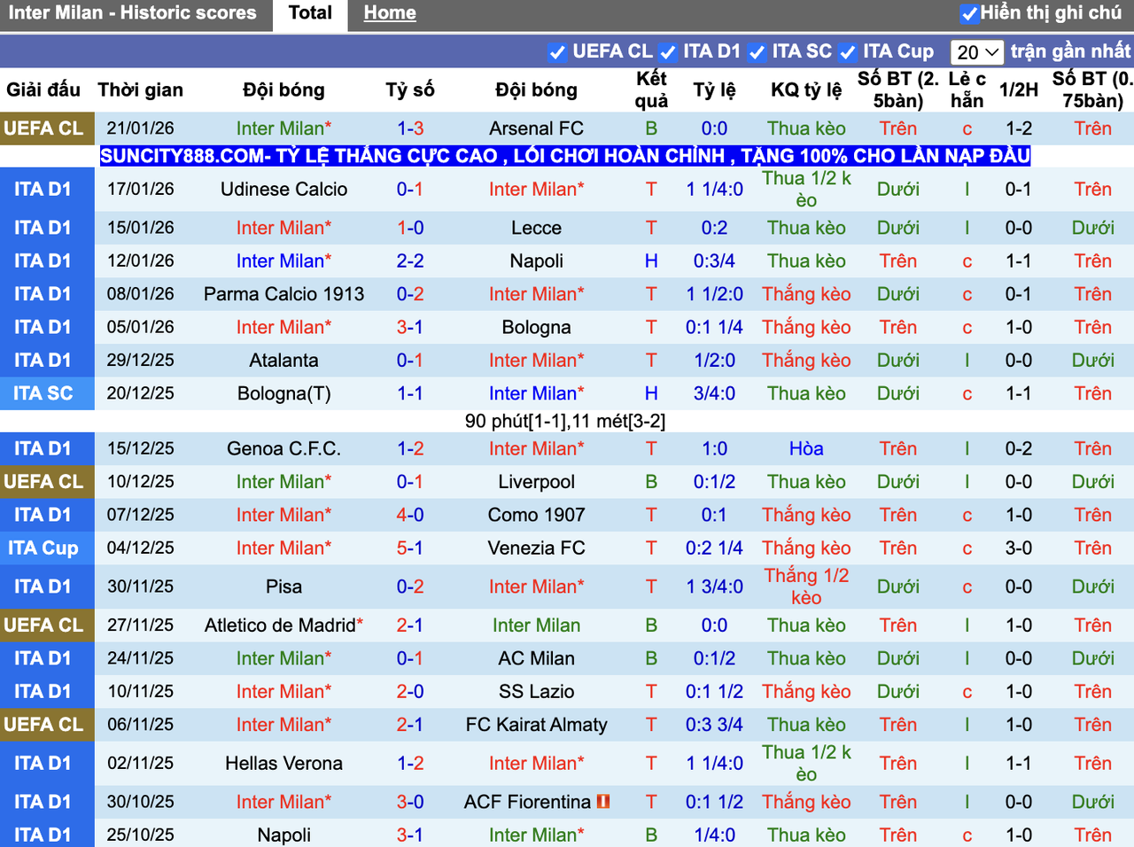 Phong độ Inter Milan