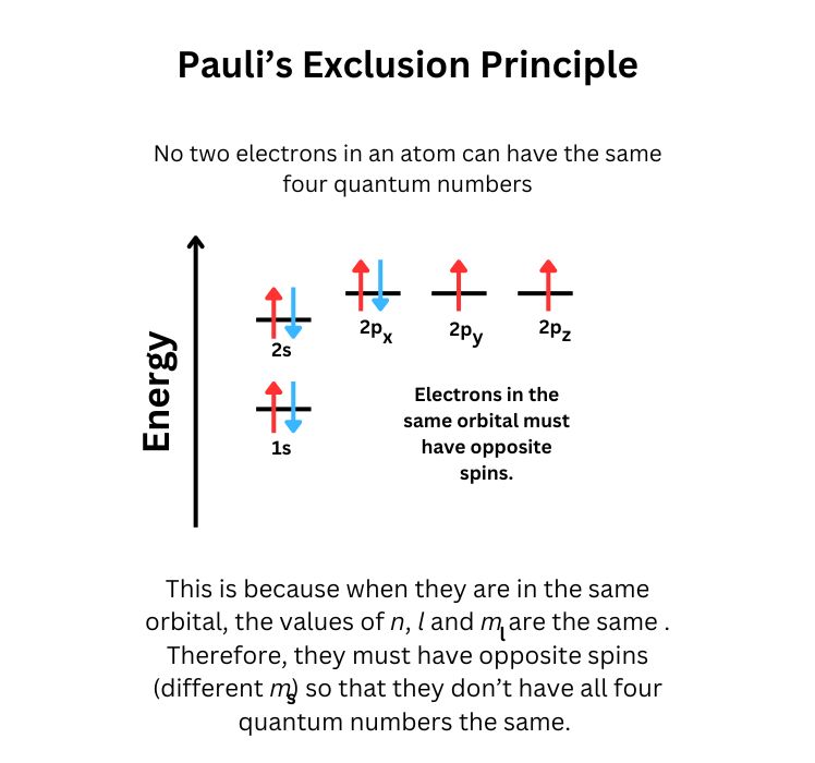 Pauli Exclusion Principle