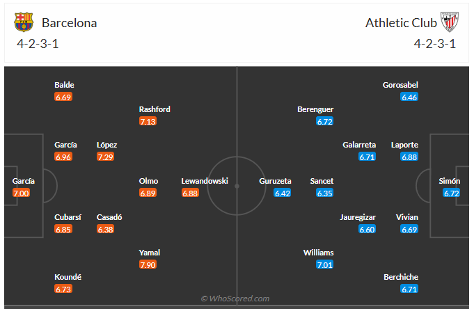 Đội hình dự kiến Barcelona vs Athletic Bilbao