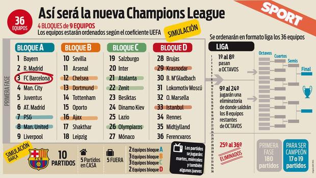 La Champions League comenzó la planeación de su nuevo formato