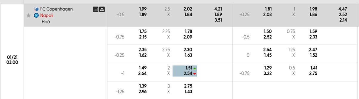 Tỷ lệ kèo Copenhague vs Napoli