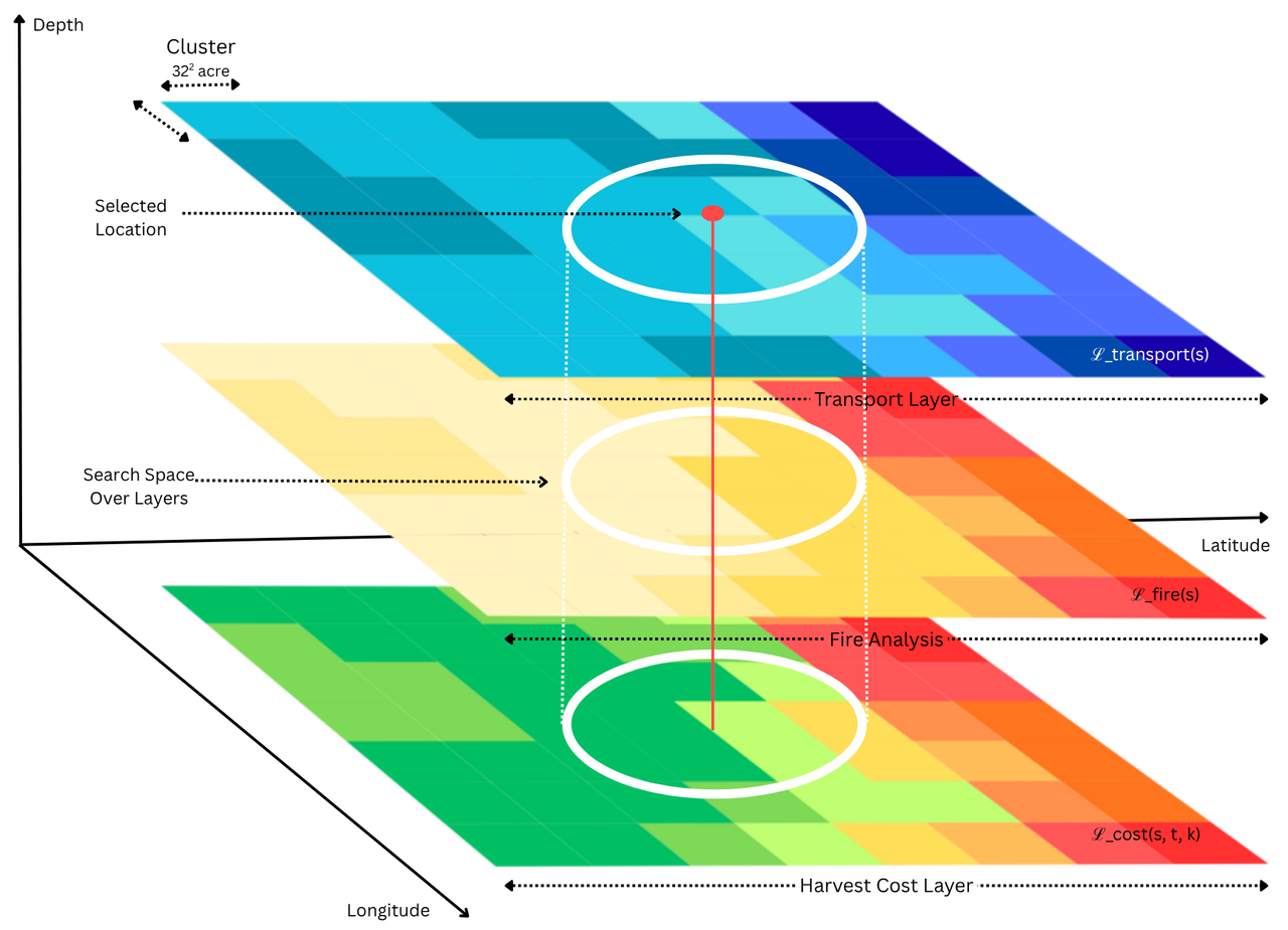 Three spatial prediction layers stacked vertically, with a red line passing through all three at a single location to show the joint lookup