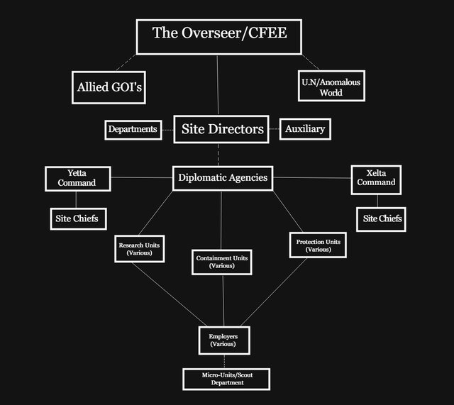 Hierarchy