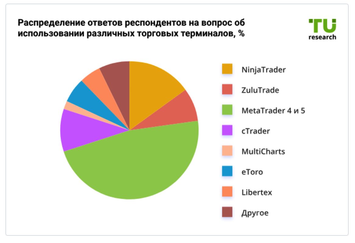 Статистика использования терминалов для трейдинга