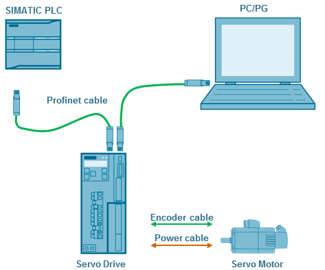 SINAMICS V: Speed Control SINAMICS V90, S7-300 PROFINET SINAMICS V: Speed Control SINAMICS V90, S7-300 PROFINET