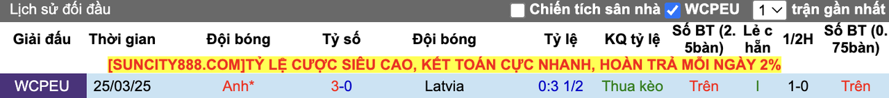 Thành tích đối đầu Latvia vs Anh