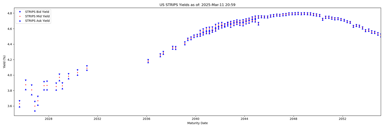 us_strips_yield_curve2025_03_11_20_59