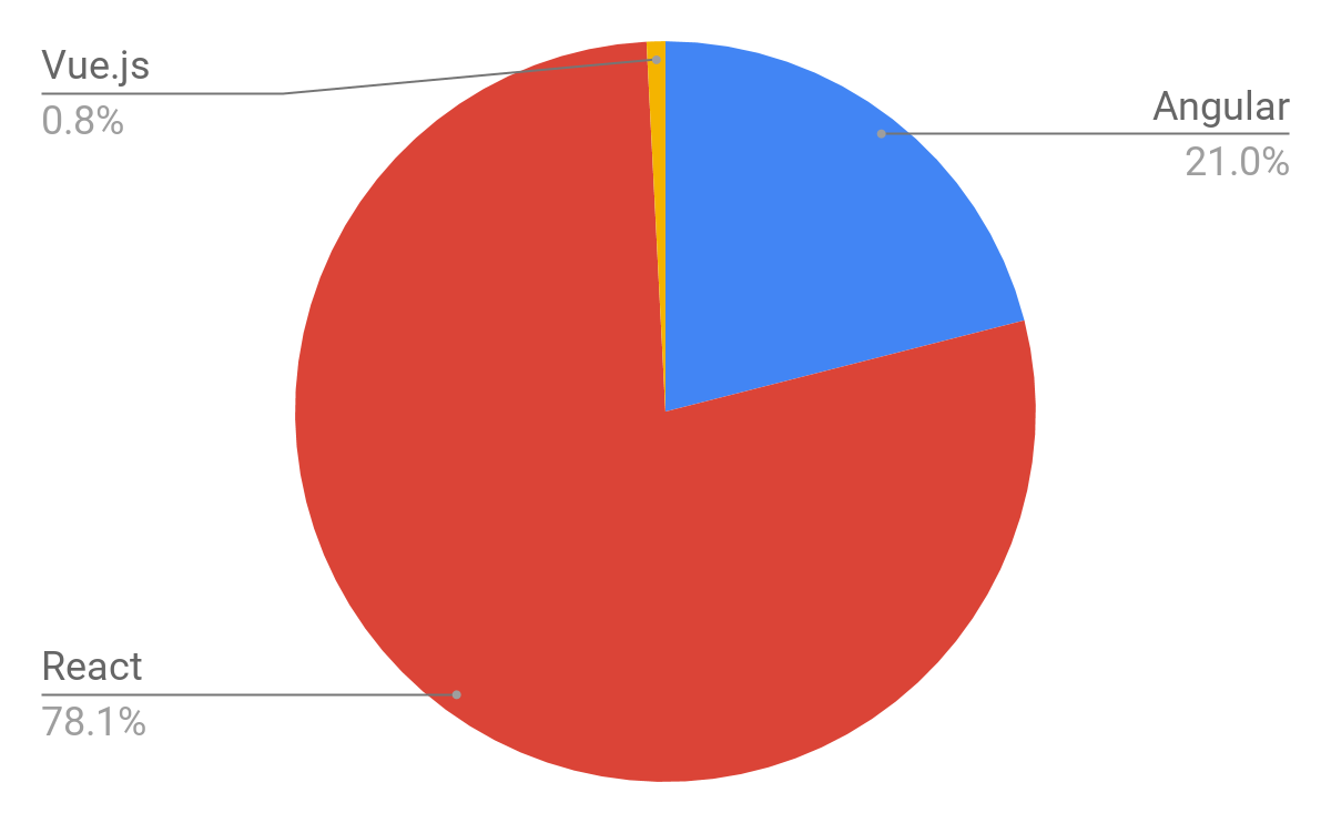 Front-end digest #101: 10 Year Challenge для веб-сайтів, чого ще не вистачає JS, значення Vue 3.0 для веб-розробки