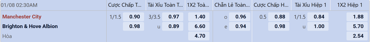 Tỉ lệ kèo Man City vs Brighton
