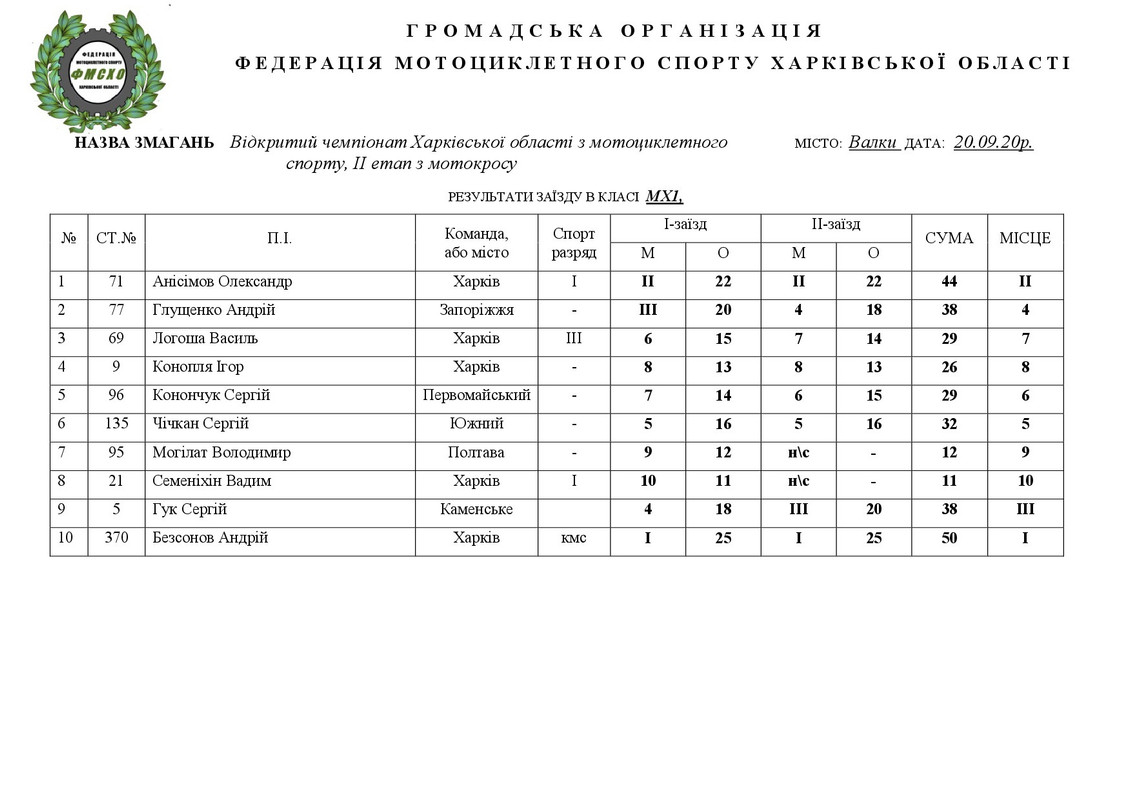 результати Валки 20.09.20.НА САЙТ-007