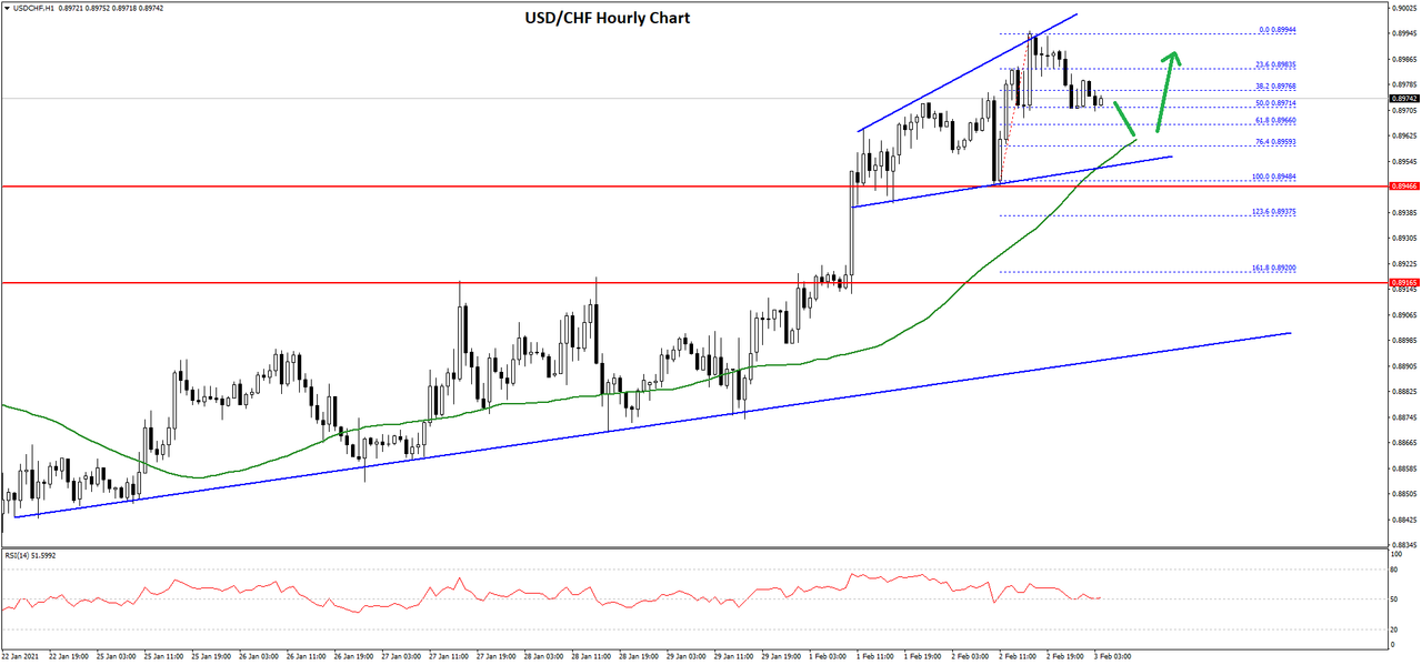 Daily Market Analysis By FXOpen in Fundamental_usdchf-chart
