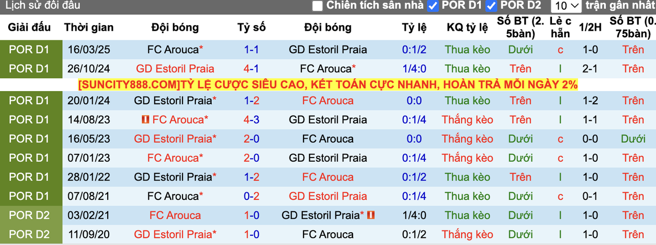 Thành tích đối đầu Estoril vs Arouca