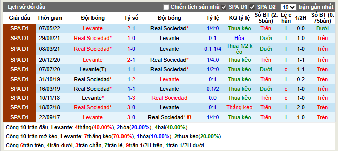 Thành tích đối đầu Levante vs Real Sociedad