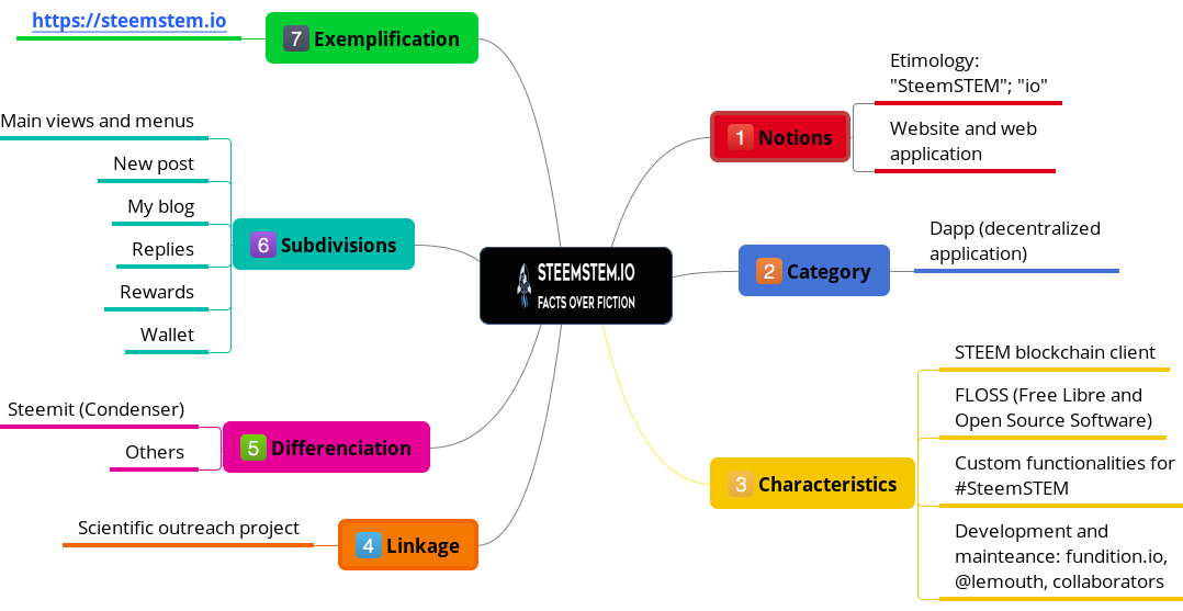 Steemstem.io conceptual cartography