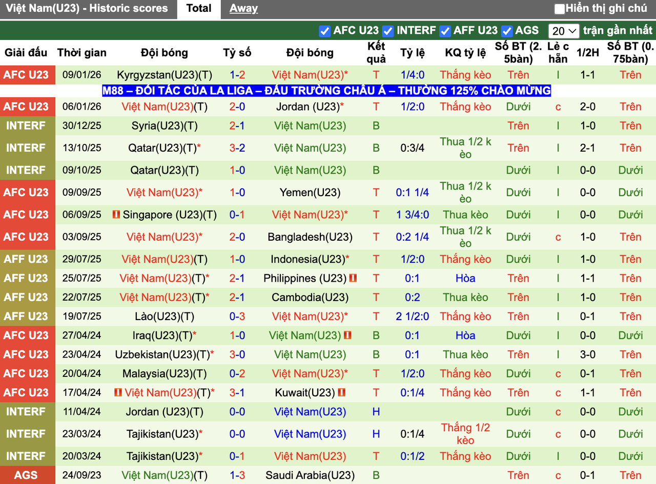 Phong độ U23 Việt Nam