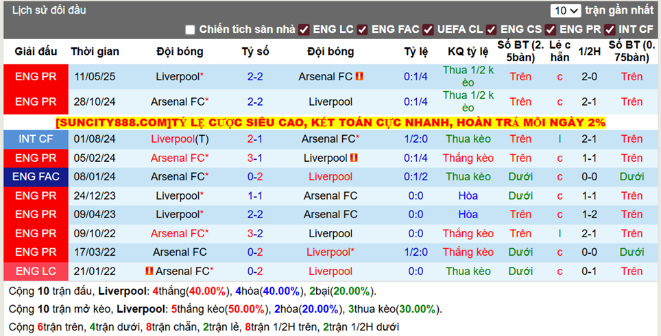 Thành tích đối đầu Liverpool vs Arsenal