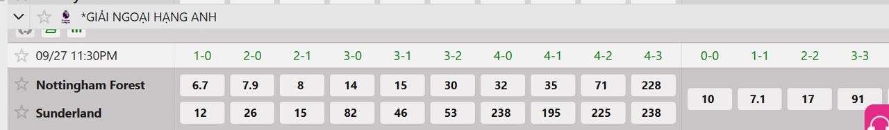 Tỷ lệ tỷ số chính xác Nottingham vs Sunderland