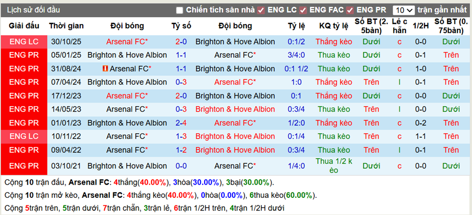 Thành tích đối đầu Arsenal vs Brighton