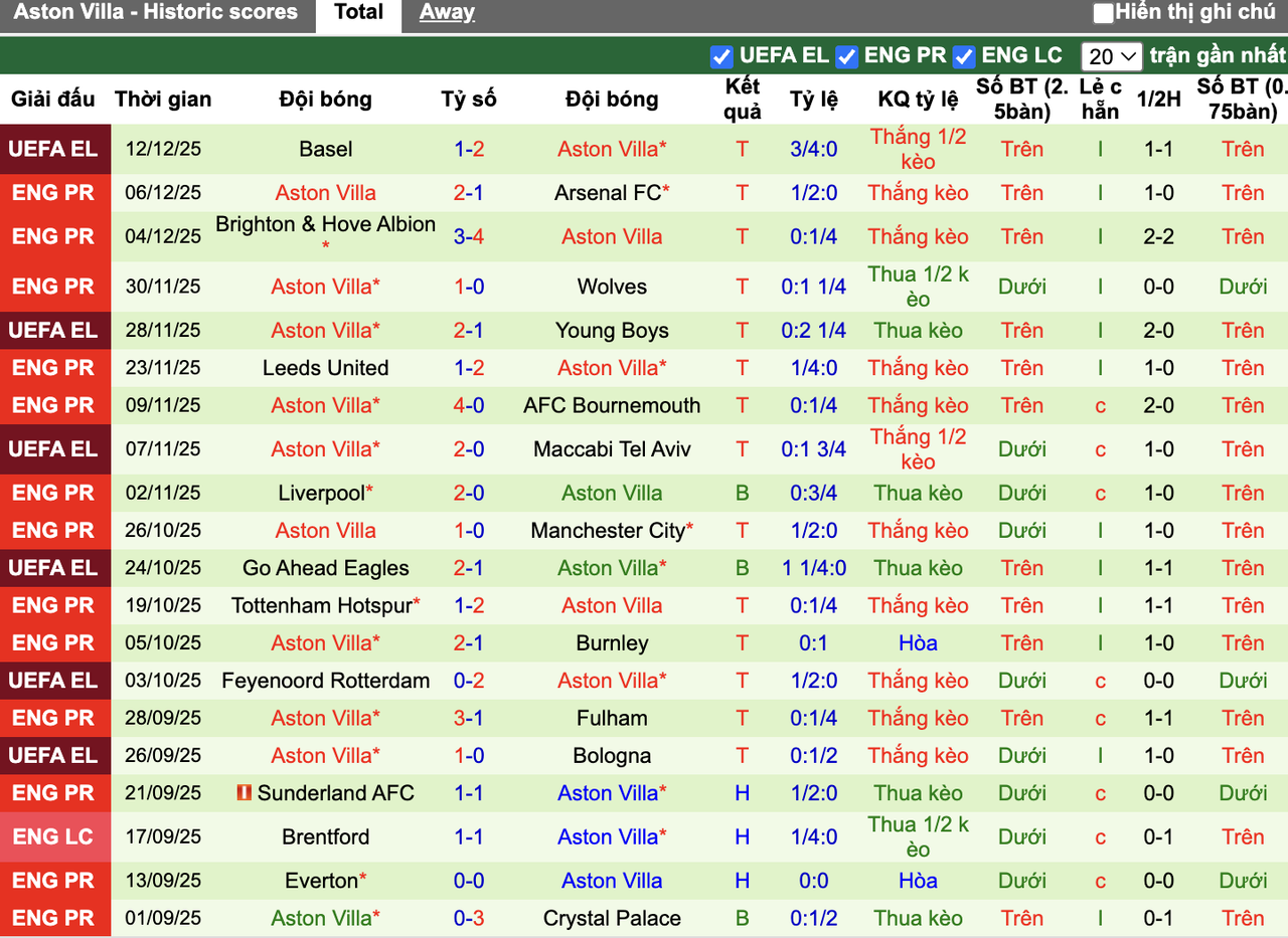 Phong độ Aston Villa