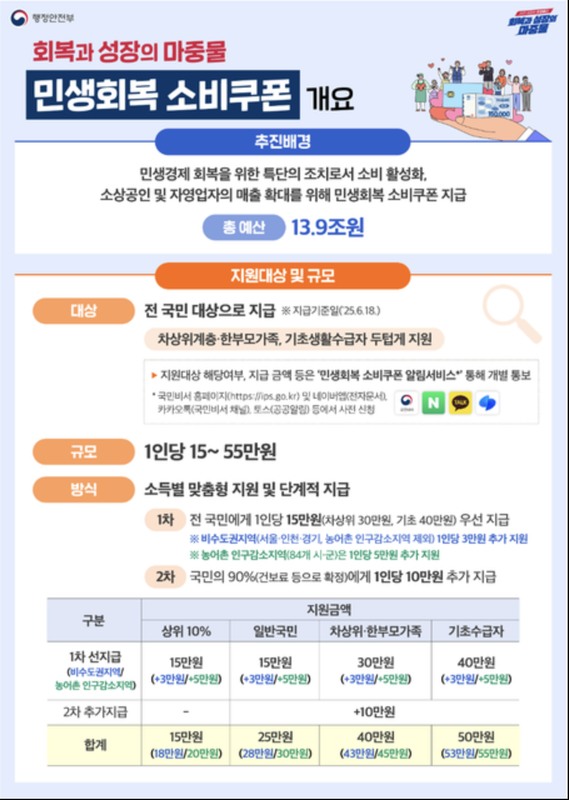 민생지원금 2차 지급기준