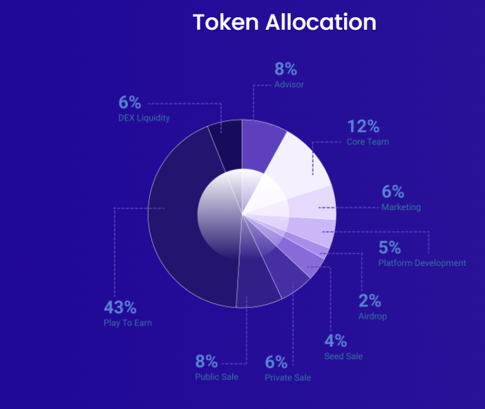 CapMaster Token Distribution