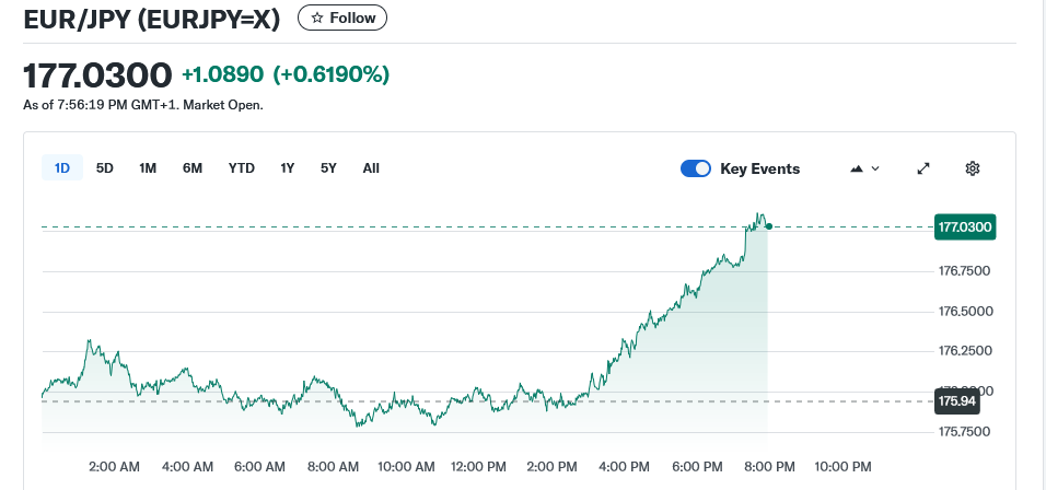 EUR/JPY (EURJPY=X)= 177.0240 (1)