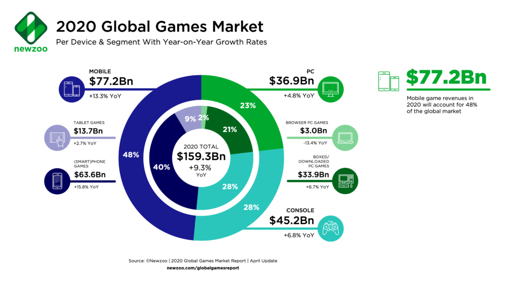 Newzoo-Games-Market-Revenues-2020-1024x576.png