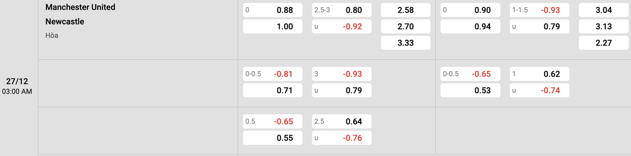 Tỷ lệ kèo MU vs Newcastle