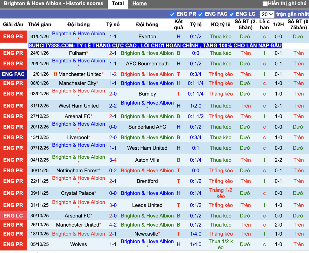 Phong độ Brighton