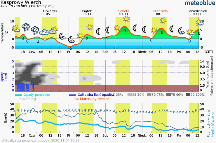 meteogram-web-look-KILOMETER-PER-HOUR-CE