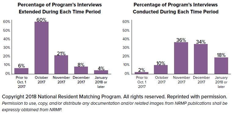 eras residency interview notification