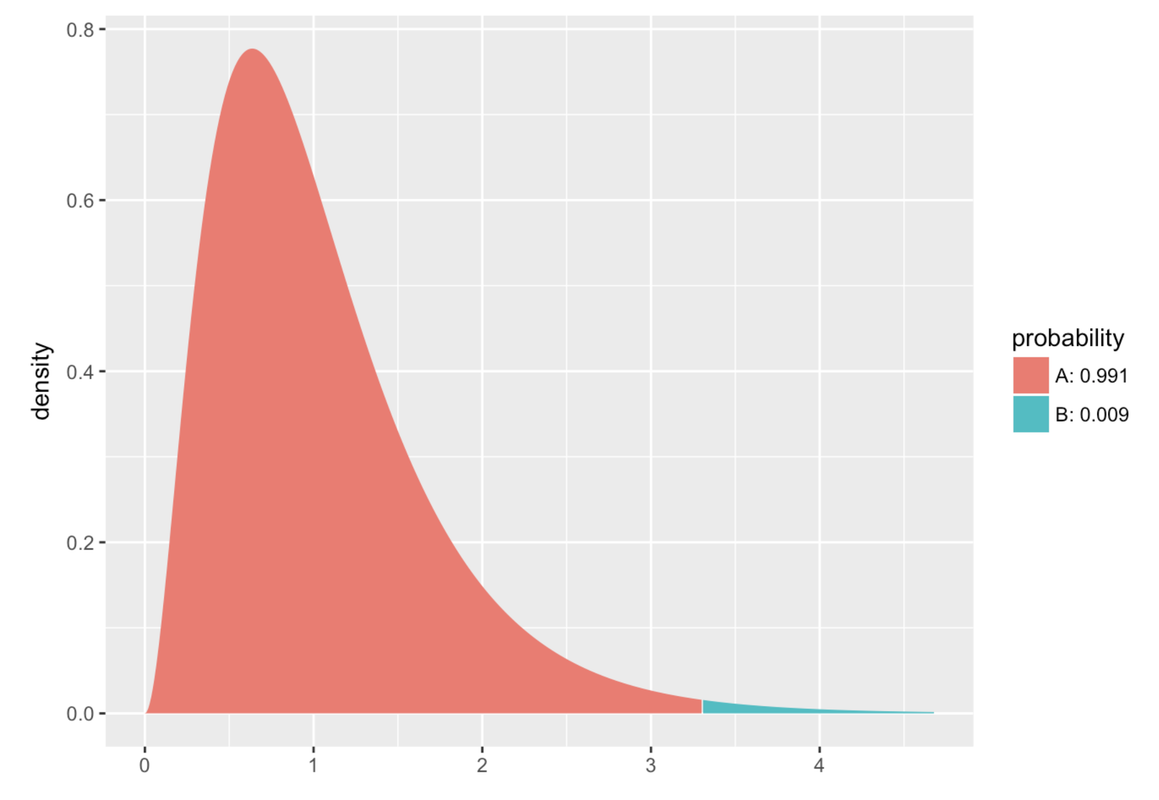 A curve of the F distribution for an F ratio with 6 and 42 degrees of freedom. The area of Fs that is greater than sampleF is 0.009 and filled in blue. The rest of the area is 0.991 and filled in red.