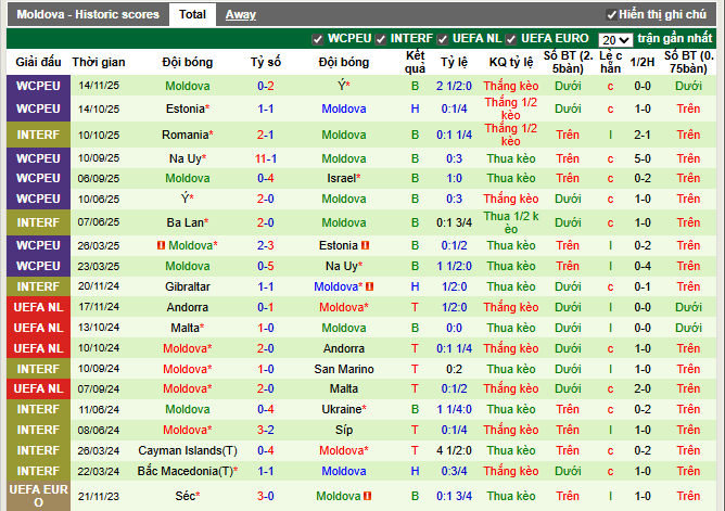 Phong độ gần đây Moldova