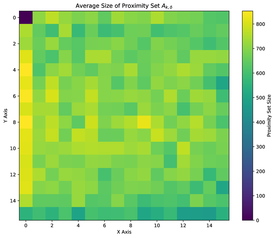 Average proximity set size for k=1000, delta=0.4 with LlamaGen Stage I as target model