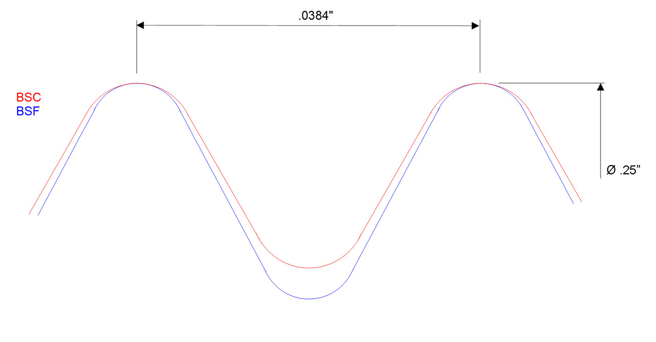 Superposition des profils ¼-26 BSC et BSF