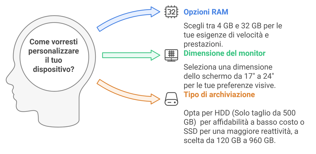 Come vorresti personalizzare il tuo dispositivo?