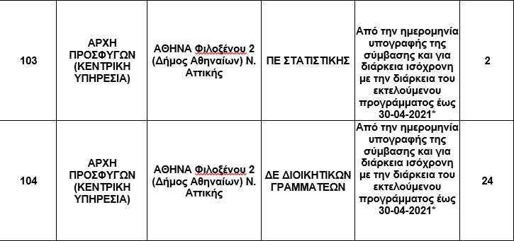 ΑΣΕΠ: 30 προσλήψεις στο Υπουργείο Μετανάστευσης & Ασύλου 13