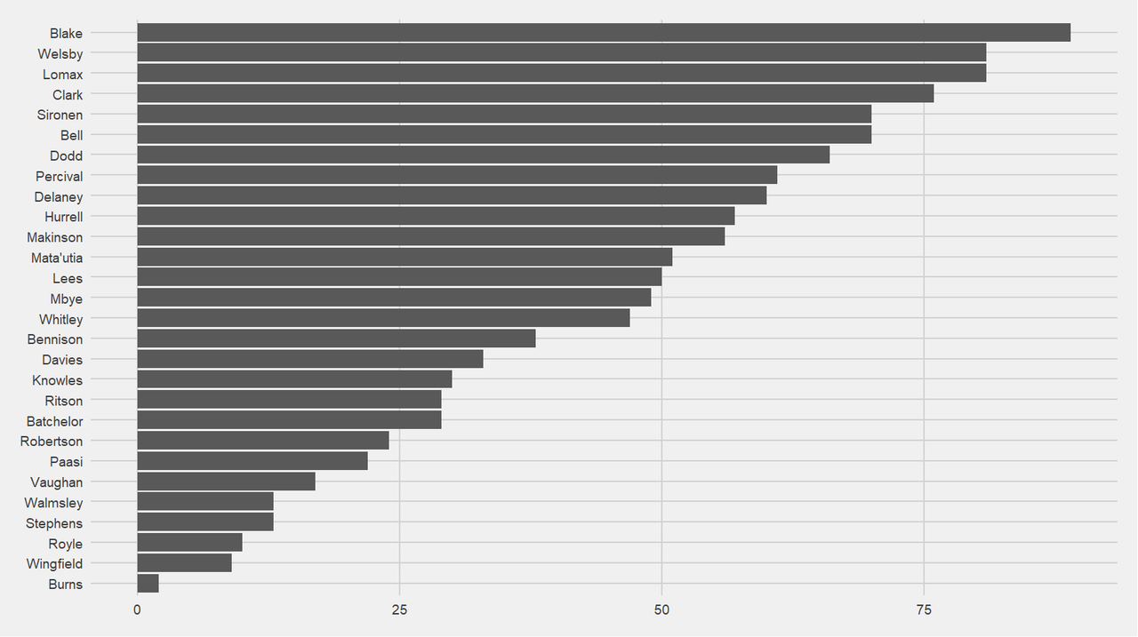 Bar chart of who is present when Saints concede.  Blake is now present for the most, followed by Welsby and Lomax.  Royle, Wingfield and Burns are present for the least.