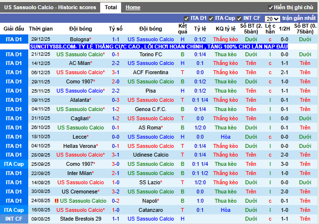 Phong độ gần đây Sassuolo