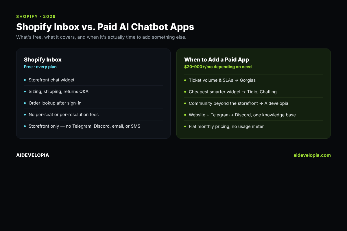AI Chatbot for Shopify Customer Service: When Free Tools Aren't Enough