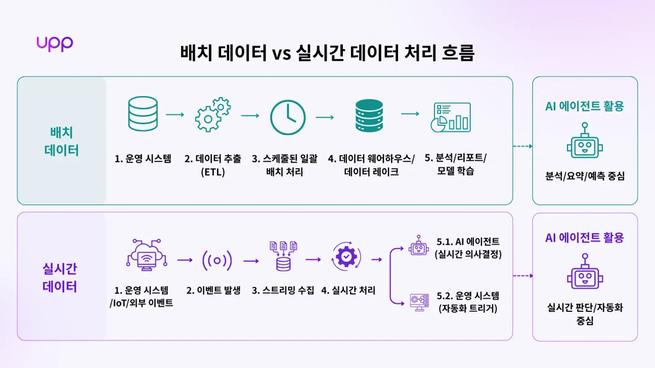 배치 데이터와 실시간 데이터가 처리되는 방식